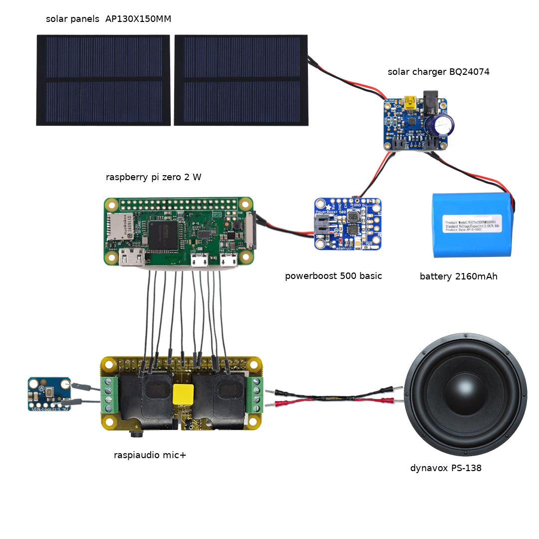 Components list